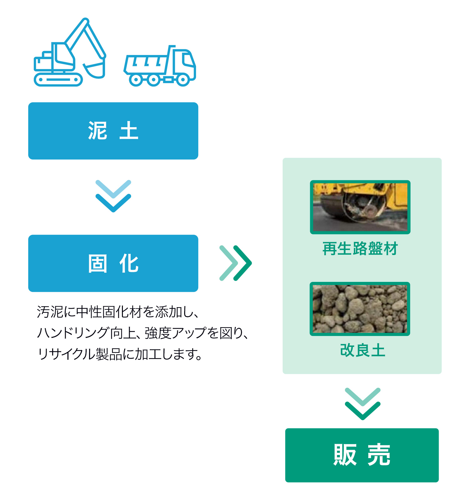 建設汚泥（固化処理）プラントフロー図