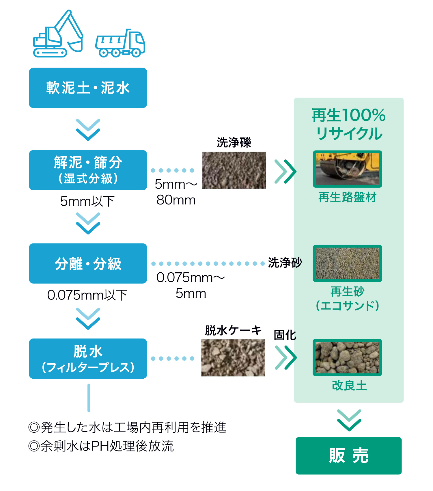 建設汚泥（脱水処理）プラントフロー図