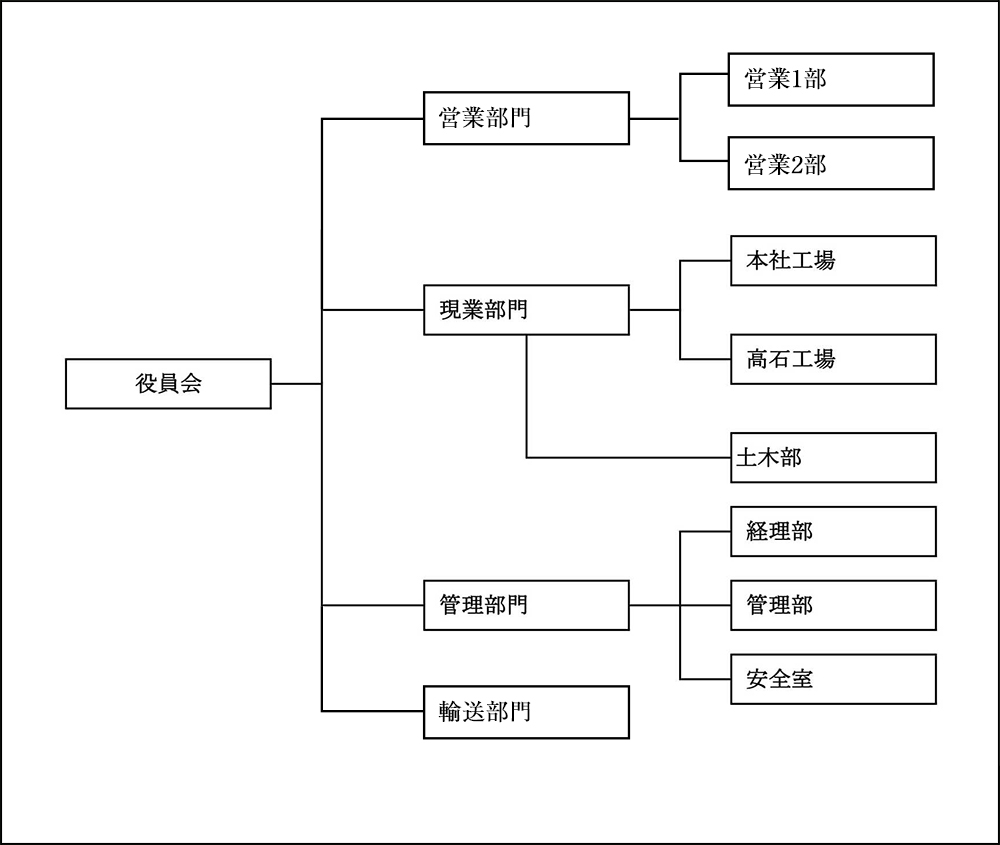 組織図